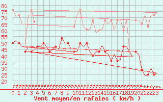 Courbe de la force du vent pour De Kooy