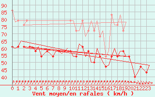 Courbe de la force du vent pour Vlieland