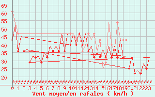 Courbe de la force du vent pour Platform P11-b Sea