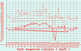 Courbe de la force du vent pour Nordholz