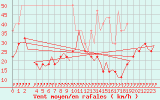 Courbe de la force du vent pour Saarbruecken / Ensheim