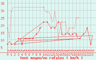 Courbe de la force du vent pour Oostende (Be)