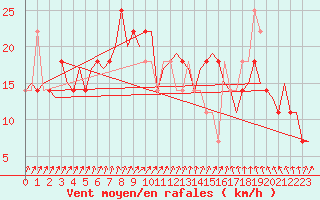 Courbe de la force du vent pour Goteborg / Landvetter