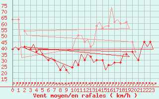 Courbe de la force du vent pour Boscombe Down