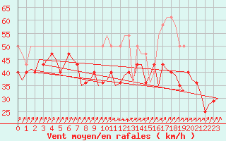 Courbe de la force du vent pour Vlissingen