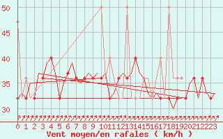 Courbe de la force du vent pour Haugesund / Karmoy