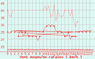 Courbe de la force du vent pour De Kooy