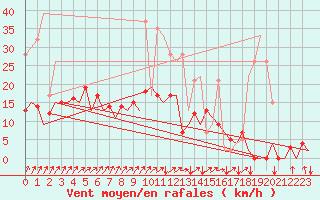 Courbe de la force du vent pour San Sebastian (Esp)