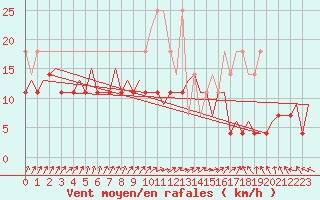 Courbe de la force du vent pour Maastricht / Zuid Limburg (PB)