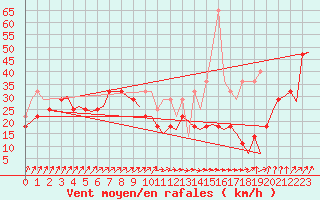 Courbe de la force du vent pour Vlissingen