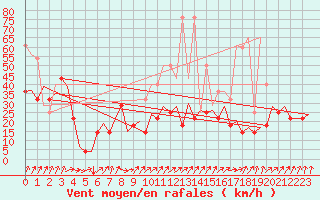 Courbe de la force du vent pour Maastricht / Zuid Limburg (PB)