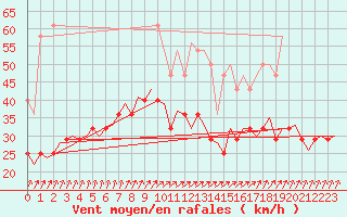 Courbe de la force du vent pour Volkel