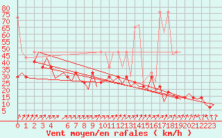 Courbe de la force du vent pour Frankfort (All)