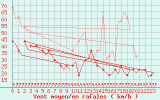 Courbe de la force du vent pour Ivalo