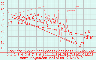 Courbe de la force du vent pour Platform Awg-1 Sea