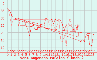 Courbe de la force du vent pour Cork Airport