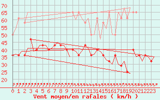 Courbe de la force du vent pour Amsterdam Airport Schiphol