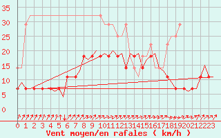 Courbe de la force du vent pour Woensdrecht