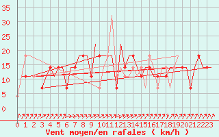 Courbe de la force du vent pour Syktyvkar