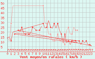 Courbe de la force du vent pour Celle