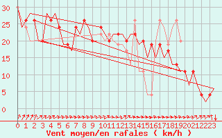 Courbe de la force du vent pour Stornoway