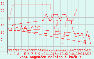 Courbe de la force du vent pour Oostende (Be)