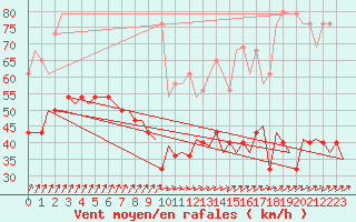 Courbe de la force du vent pour De Kooy