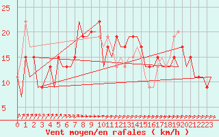 Courbe de la force du vent pour London / Heathrow (UK)