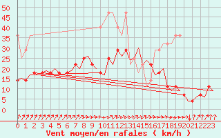 Courbe de la force du vent pour Muenster / Osnabrueck