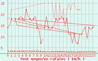 Courbe de la force du vent pour Vlissingen