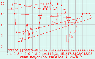 Courbe de la force du vent pour Alghero