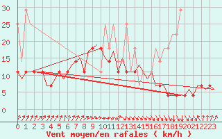 Courbe de la force du vent pour Oostende (Be)