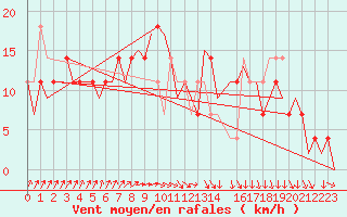 Courbe de la force du vent pour Nordholz