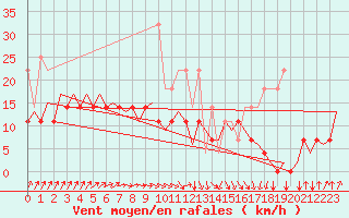 Courbe de la force du vent pour Erfurt-Bindersleben