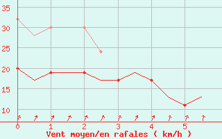 Courbe de la force du vent pour Donna Nook