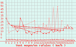 Courbe de la force du vent pour Trabzon