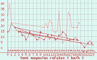 Courbe de la force du vent pour Ivalo