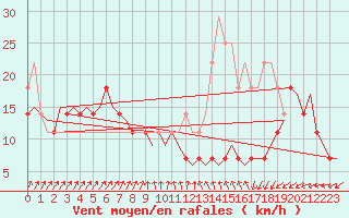 Courbe de la force du vent pour Linkoping / Malmen