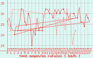 Courbe de la force du vent pour Djerba Mellita
