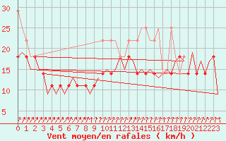 Courbe de la force du vent pour Amsterdam Airport Schiphol