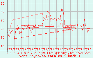 Courbe de la force du vent pour Cork Airport