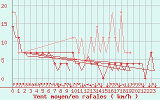Courbe de la force du vent pour Erfurt-Bindersleben