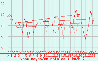 Courbe de la force du vent pour Wunstorf