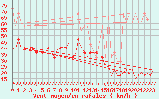 Courbe de la force du vent pour Rotterdam Airport Zestienhoven