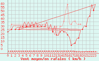 Courbe de la force du vent pour Platform L9-ff-1 Sea