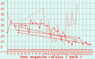 Courbe de la force du vent pour Vilnius