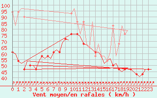 Courbe de la force du vent pour Vlieland