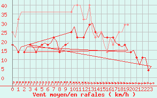 Courbe de la force du vent pour Amsterdam Airport Schiphol