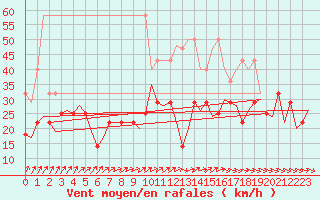 Courbe de la force du vent pour Bremen