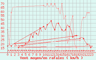 Courbe de la force du vent pour Skrydstrup